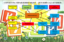 Схема структуры управления МБДОУ-детский сад "Кубики"